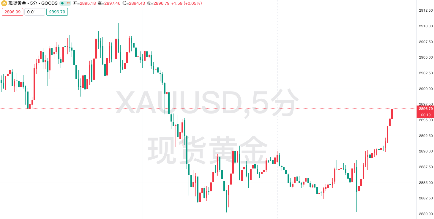 特朗普关税风暴席卷全球市场：美股蒸发四万亿美元，黄金市场受极大影响