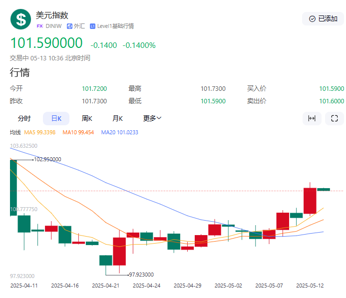 【黄金交易提醒】金价暴跌近3%后的多空博弈：中美关税休战下的抄底时机研判