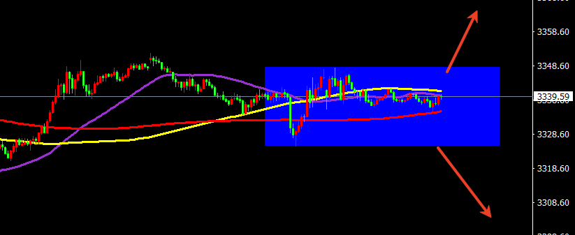 黄金3325.00-3348.00区间拉锯，多空博弈反映市场对政策信号的观望